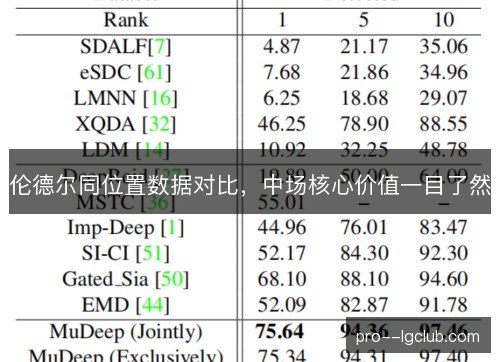 伦德尔同位置数据对比,中场核心价值一目了然 伦德尔同位置数据对比,中场核心价值一目了然